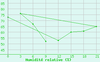 Courbe de l'humidit relative pour Danilovka