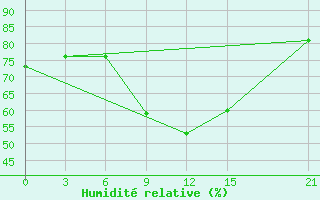 Courbe de l'humidit relative pour Rijeka / Omisalj