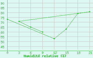 Courbe de l'humidit relative pour Milos