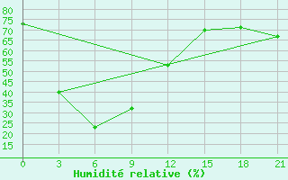 Courbe de l'humidit relative pour Changsha