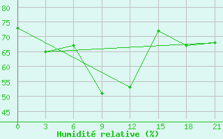 Courbe de l'humidit relative pour Avangard Zernosovhoz