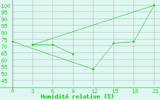 Courbe de l'humidit relative pour Mourgash