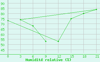 Courbe de l'humidit relative pour Bolshelug