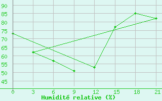 Courbe de l'humidit relative pour Zmeinogorsk