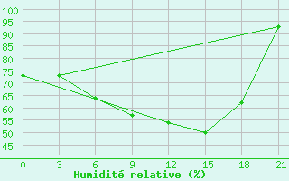 Courbe de l'humidit relative pour Kolezma