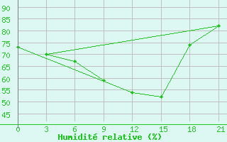 Courbe de l'humidit relative pour Jarensk