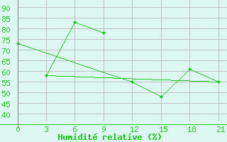 Courbe de l'humidit relative pour Syros
