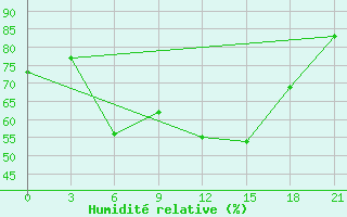 Courbe de l'humidit relative pour Kalevala