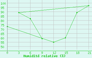 Courbe de l'humidit relative pour Lyntupy