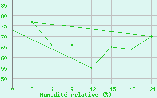 Courbe de l'humidit relative pour Ratnagiri