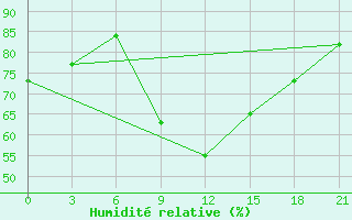 Courbe de l'humidit relative pour Borovici