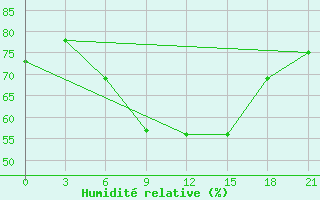 Courbe de l'humidit relative pour Staraja Russa