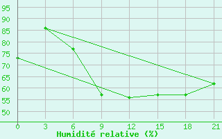 Courbe de l'humidit relative pour Alatyr