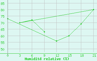 Courbe de l'humidit relative pour Sarapul