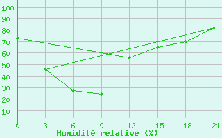 Courbe de l'humidit relative pour Zhang Ping