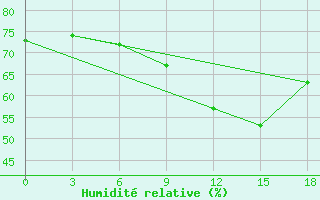 Courbe de l'humidit relative pour Gjuriste-Pgc