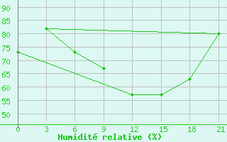 Courbe de l'humidit relative pour Tihvin