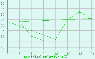 Courbe de l'humidit relative pour Saran-Paul