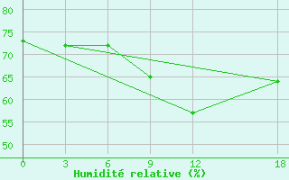 Courbe de l'humidit relative pour Gjuriste-Pgc