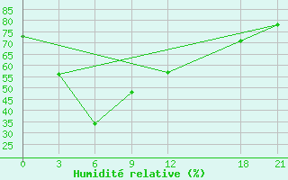 Courbe de l'humidit relative pour Songpan