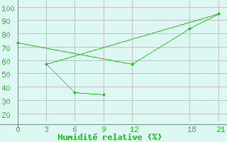 Courbe de l'humidit relative pour Bayanbulak