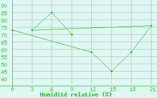 Courbe de l'humidit relative pour Montijo