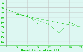 Courbe de l'humidit relative pour Levitha