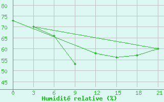 Courbe de l'humidit relative pour Raznavolok