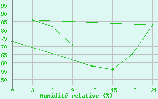 Courbe de l'humidit relative pour Kamenka