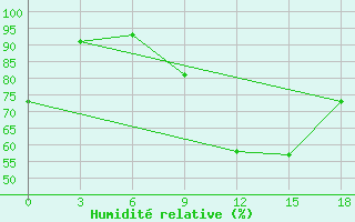 Courbe de l'humidit relative pour Izma