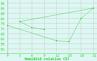 Courbe de l'humidit relative pour Sura