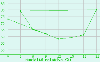 Courbe de l'humidit relative pour Izma