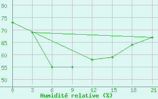 Courbe de l'humidit relative pour Gajny