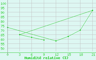 Courbe de l'humidit relative pour Aksakovo