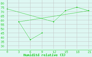 Courbe de l'humidit relative pour Kavali