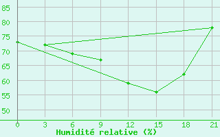 Courbe de l'humidit relative pour Liubashivka