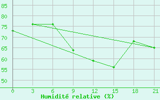 Courbe de l'humidit relative pour Liubashivka