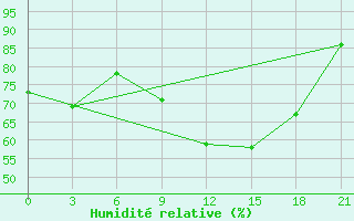 Courbe de l'humidit relative pour Sar'Ja