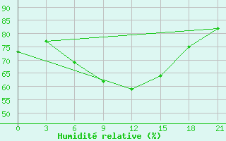 Courbe de l'humidit relative pour Pudoz