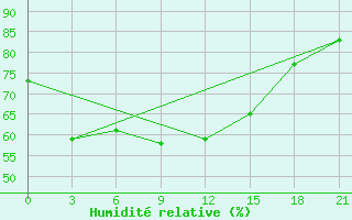 Courbe de l'humidit relative pour Turuhansk