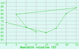 Courbe de l'humidit relative pour Aspindza