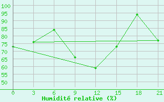 Courbe de l'humidit relative pour Vidin