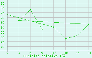 Courbe de l'humidit relative pour Milan (It)