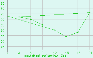 Courbe de l'humidit relative pour Nikel