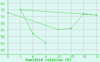 Courbe de l'humidit relative pour Syros