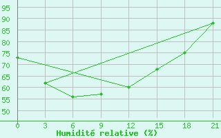 Courbe de l'humidit relative pour Petrozavodsk