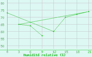 Courbe de l'humidit relative pour Alger Port