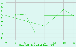 Courbe de l'humidit relative pour Komrat