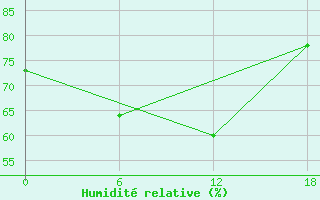 Courbe de l'humidit relative pour Padun