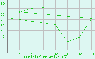 Courbe de l'humidit relative pour Macae